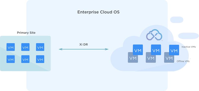 DR Enterprise Cloud OS