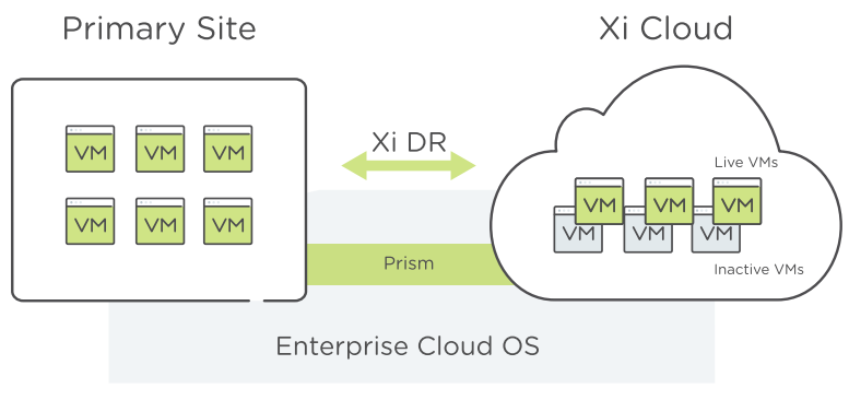 Enterprise Cloud OS