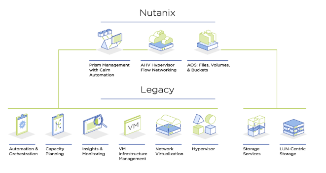 Nutanix AHV Power and Performance