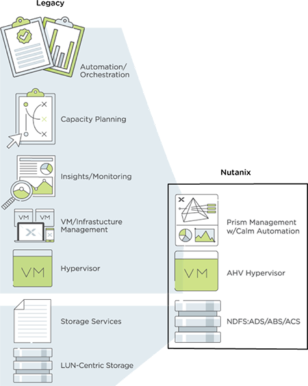 Native Virtualization