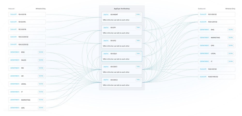 Application Centric Networking Made Simple