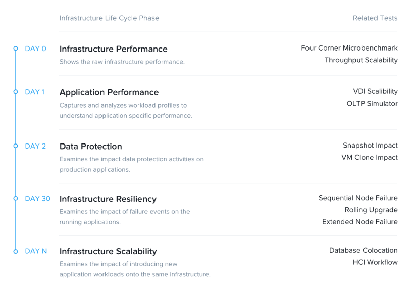 Testing for Application Consistency