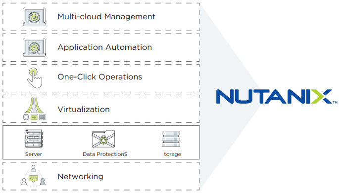 Acropolis Hyperconverged Infrastructure