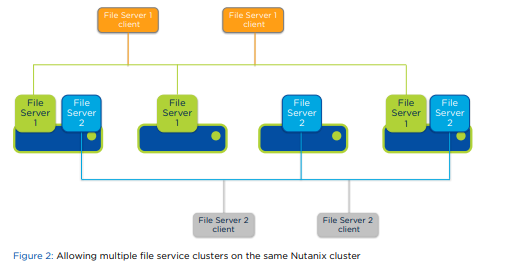 Allowing multiple file service clusters on the same Nutanix cluster
