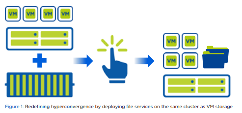 Redefining hyperconvergence by deploying file services on the same cluster as VM storage